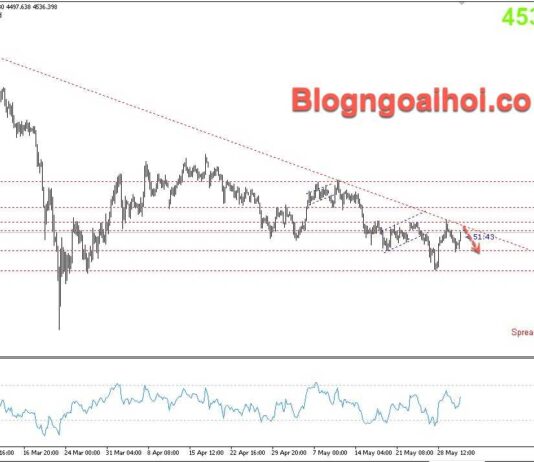 Phân tích Vàng 2/6- Vàng giảm do bế tắc trong quan hệ Mỹ-Iran Vàng 2/6- Vàng giảm-trendline giảm