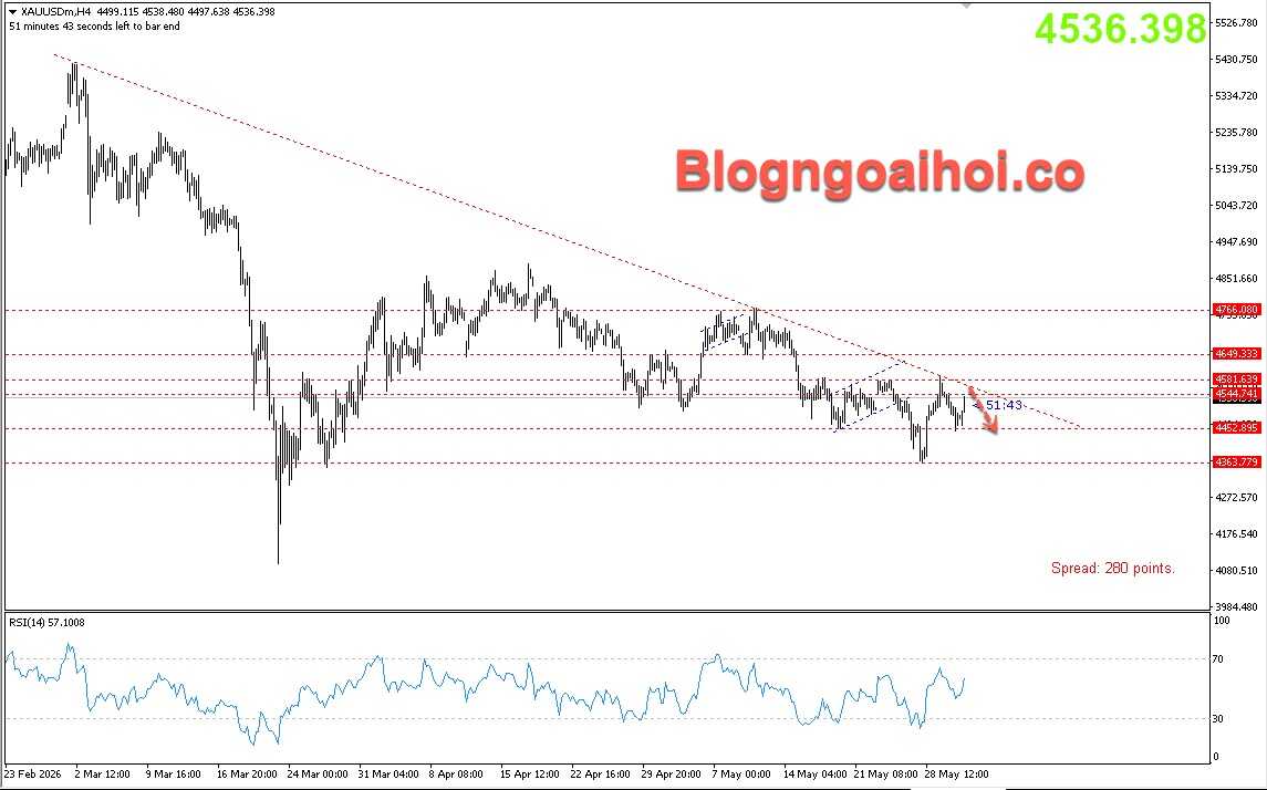 Vàng 2/6- Vàng giảm-trendline giảm