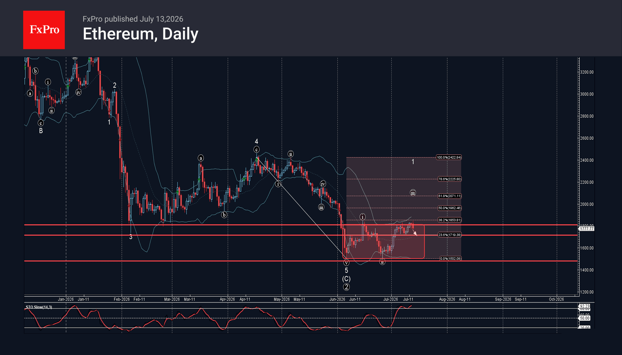 Phân tích Ethereum 14/7
