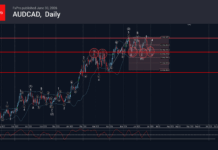 Phân tích sóng AUDCAD 1/7-Fxpro Phân tích sóng AUDCAD 1/7