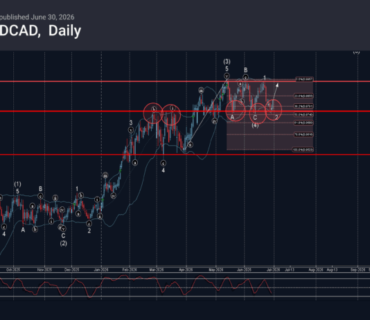 Phân tích sóng AUDCAD 1/7-Fxpro Phân tích sóng AUDCAD 1/7