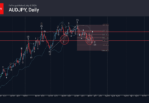 Phân tích sóng AUDJPY 7/7-Fxpro Phân tích sóng AUDJPY 7/7