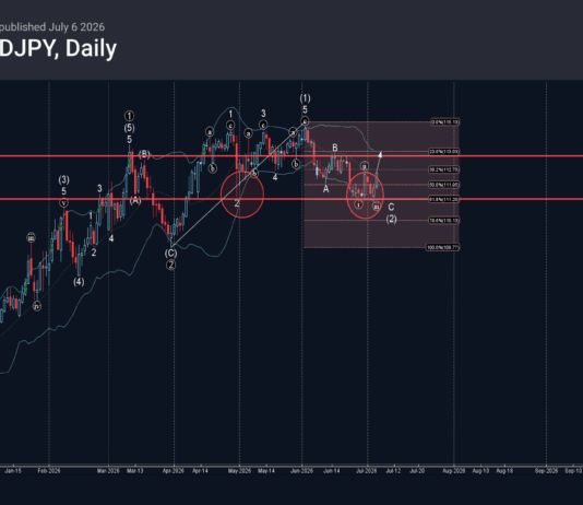 Phân tích sóng AUDJPY 7/7-Fxpro Phân tích sóng AUDJPY 7/7