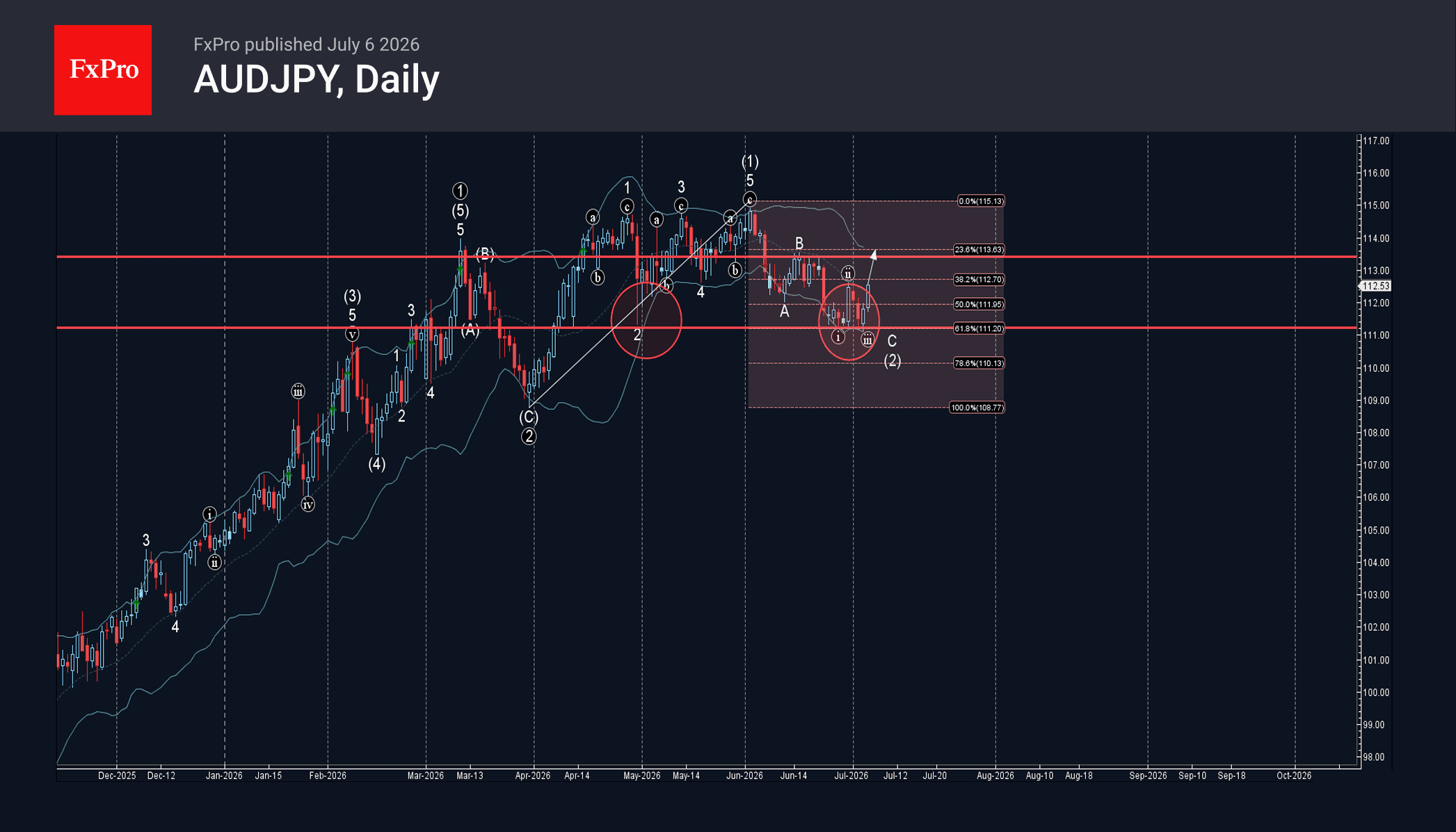 Phân tích sóng AUDJPY 7/7