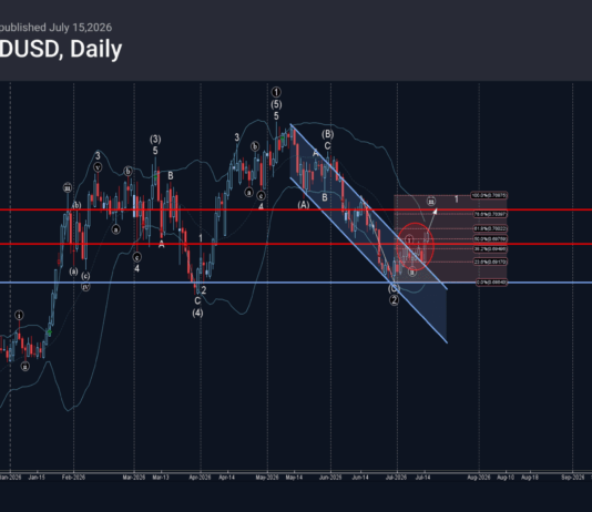 Phân tích sóng AUDUSD 16/7-Fxpro Phân tích sóng AUDUSD 16/7