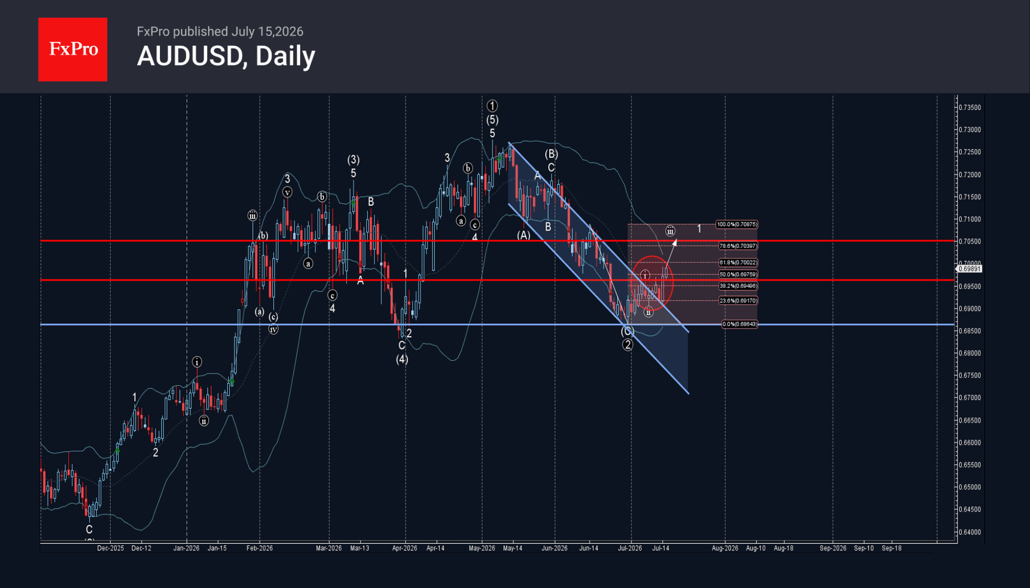 Phân tích sóng AUDUSD 16/7