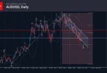 Phân tích sóng AUDUSD 3/7-Fxpro Phân tích sóng AUDUSD 3/7