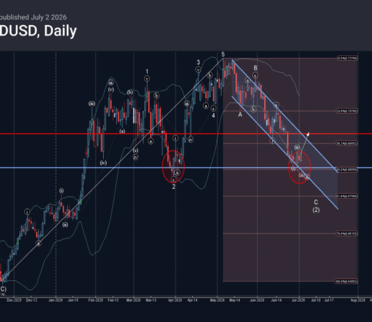Phân tích sóng AUDUSD 3/7-Fxpro Phân tích sóng AUDUSD 3/7