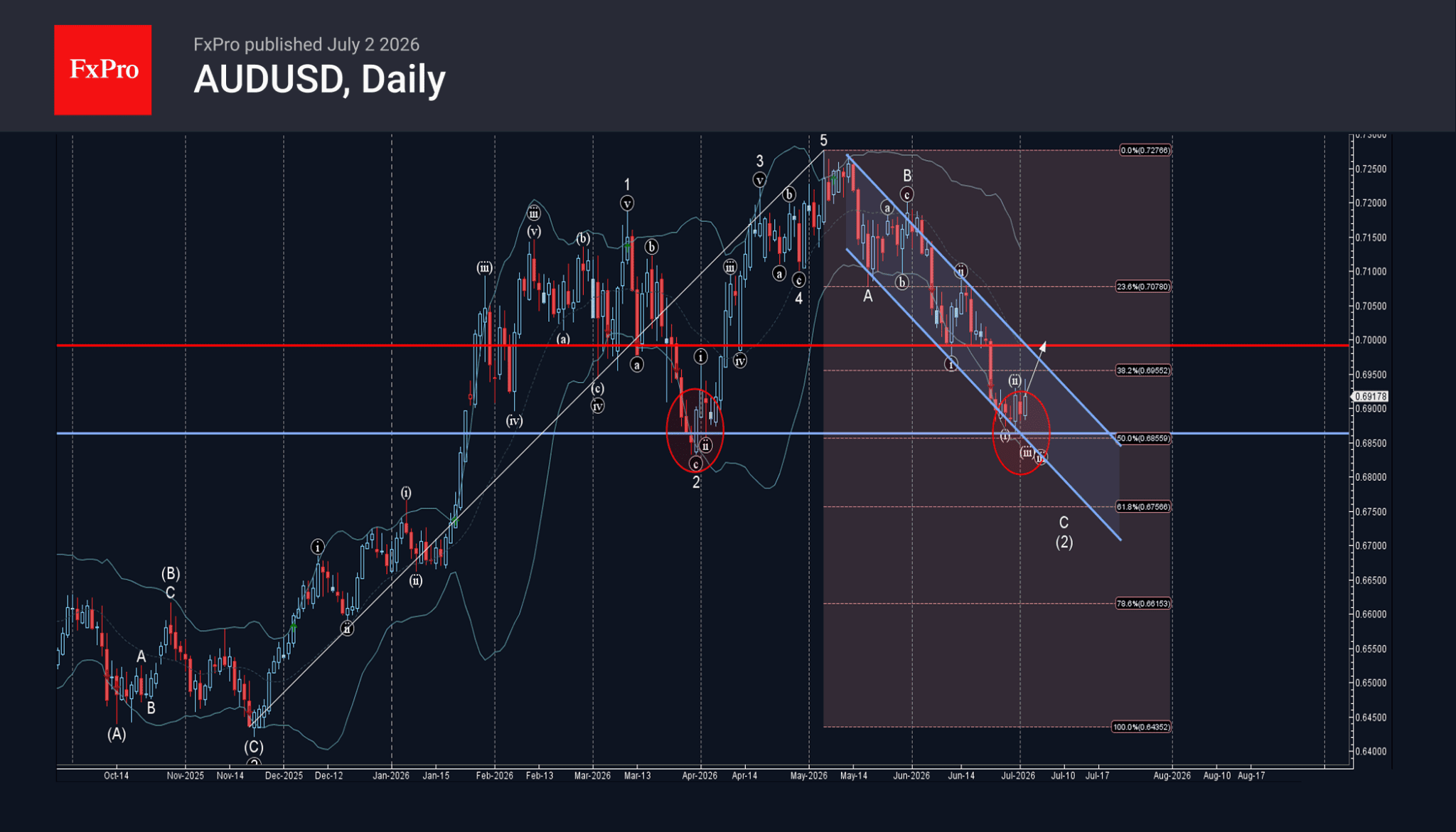 Phân tích sóng AUDUSD 3/7
