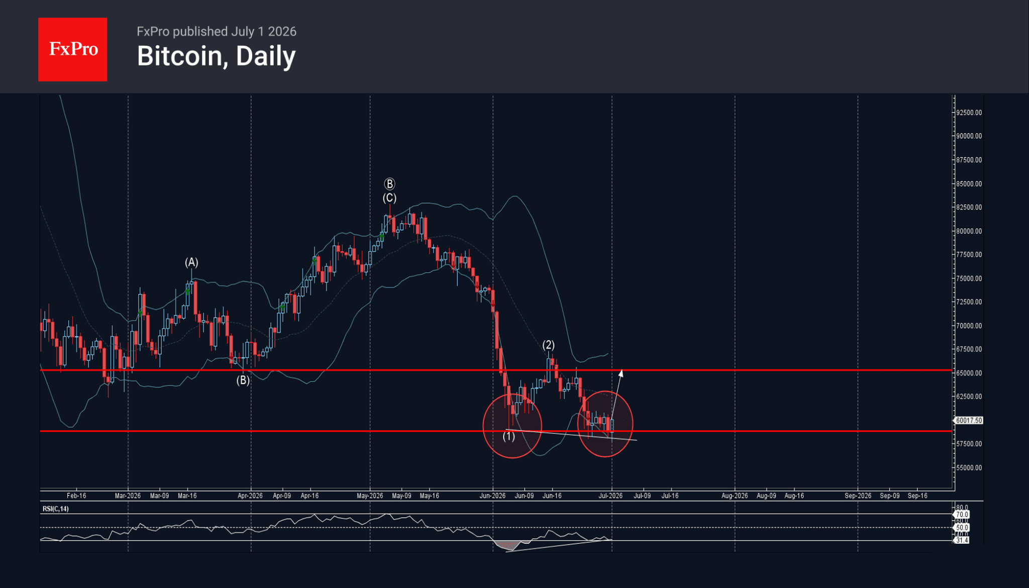 Phân tích sóng bitcoin 2/7