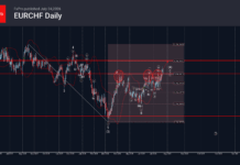 Phân tích sóng EURCHF 27/7-Fxpro Phân tích sóng EURCHF 27/7