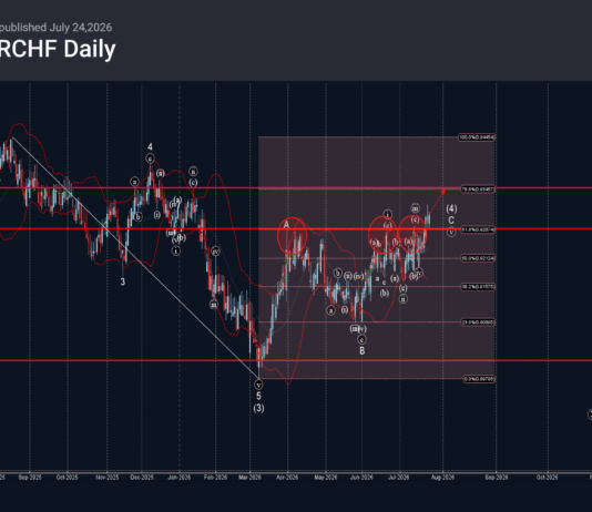 Phân tích sóng EURCHF 27/7-Fxpro Phân tích sóng EURCHF 27/7