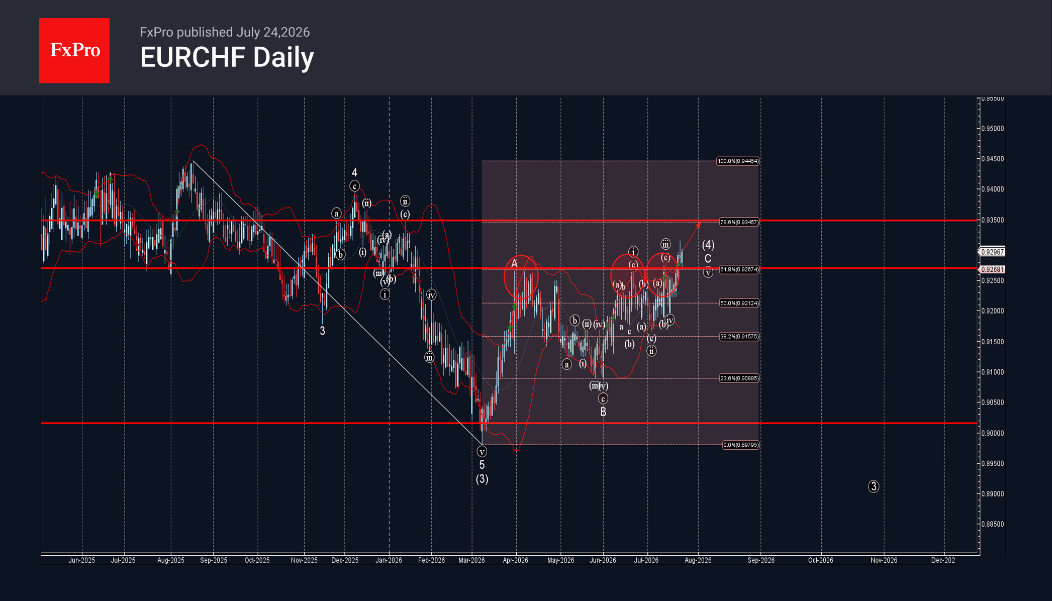 Phân tích sóng EURCHF 27/7
