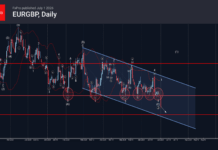 Phân tích sóng EURGBP 2/7-Fxpro Phân tích sóng EURGBP 2/7