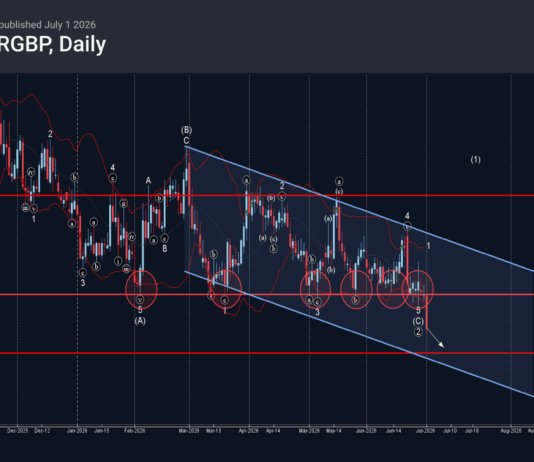 Phân tích sóng EURGBP 2/7-Fxpro Phân tích sóng EURGBP 2/7