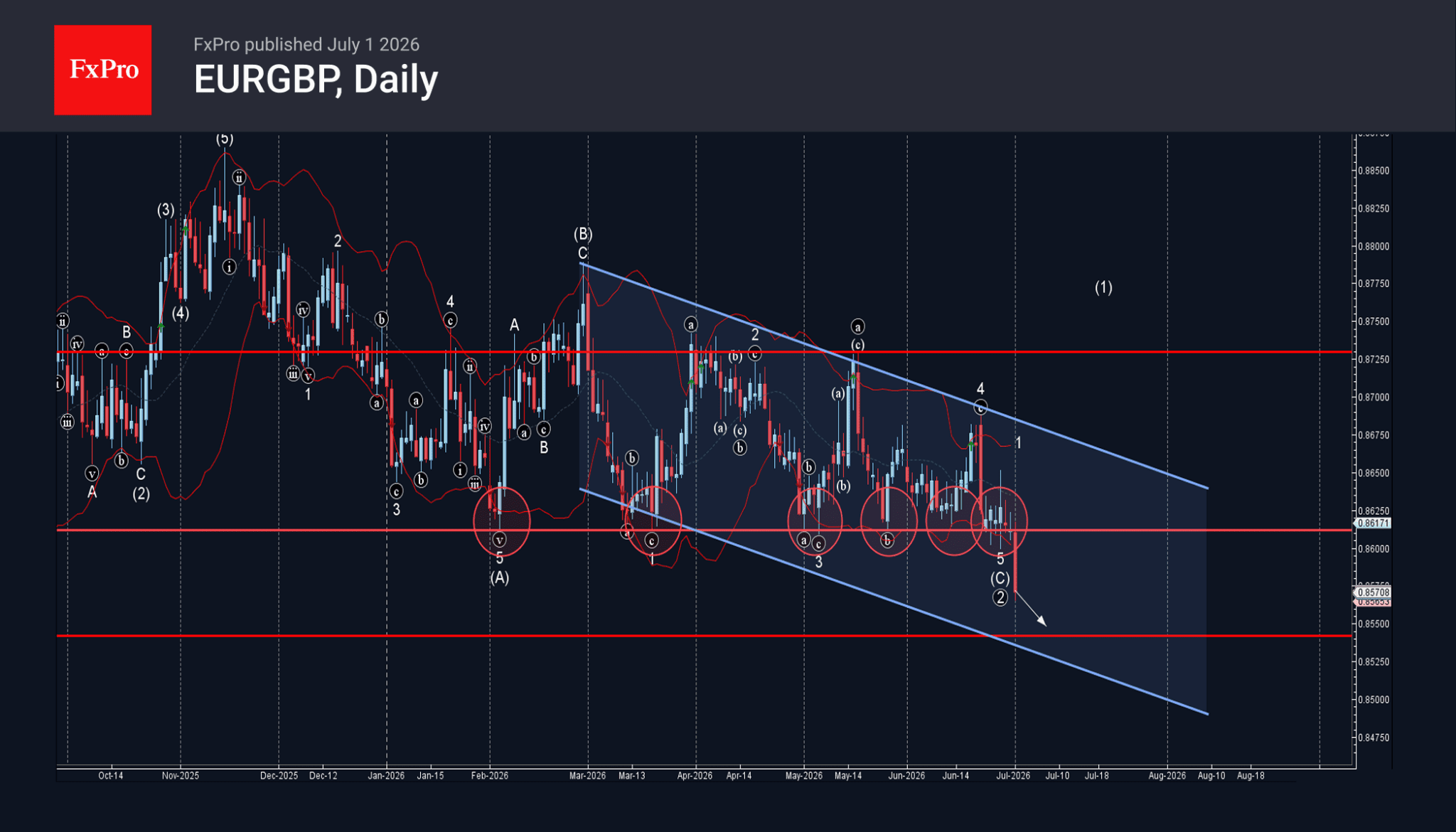 Phân tích sóng EURGBP 2/7