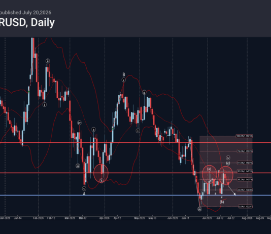 Phân tích sóng EURUSD 21/7-Fxpro Phân tích sóng EURUSD 21/7