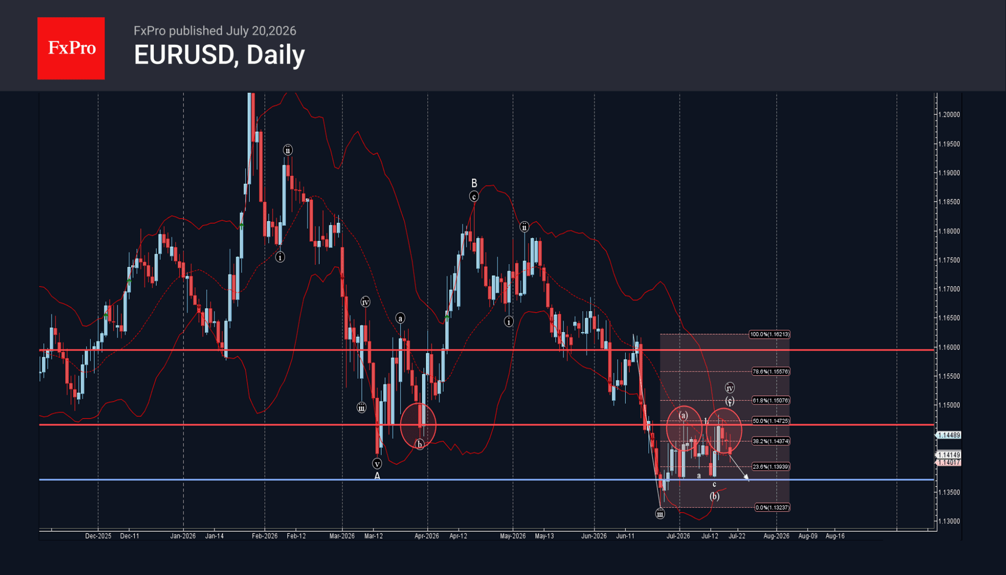 Phân tích sóng EURUSD 21/7