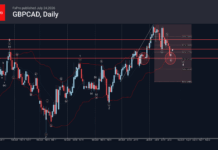 Phân tích sóng GBPCAD 27/7-Fxpro Phân tích sóng GBPCAD 27/7