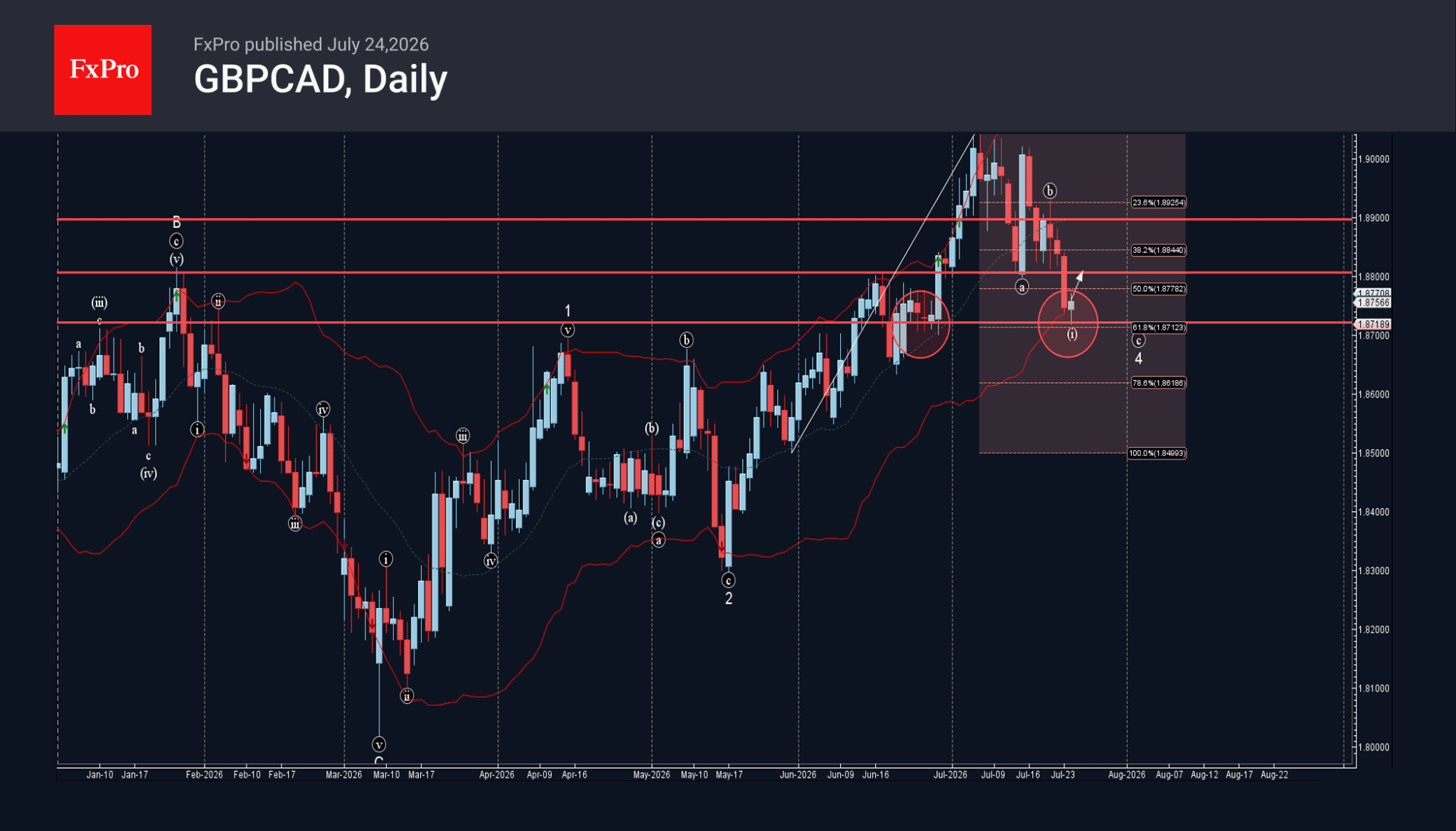 Phân tích sóng GBPCAD 27/7
