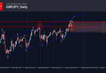 Phân tích sóng GBPJPY 14/7-Fxpro Phân tích sóng GBPJPY 14/7