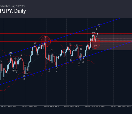 Phân tích sóng GBPJPY 14/7-Fxpro Phân tích sóng GBPJPY 14/7
