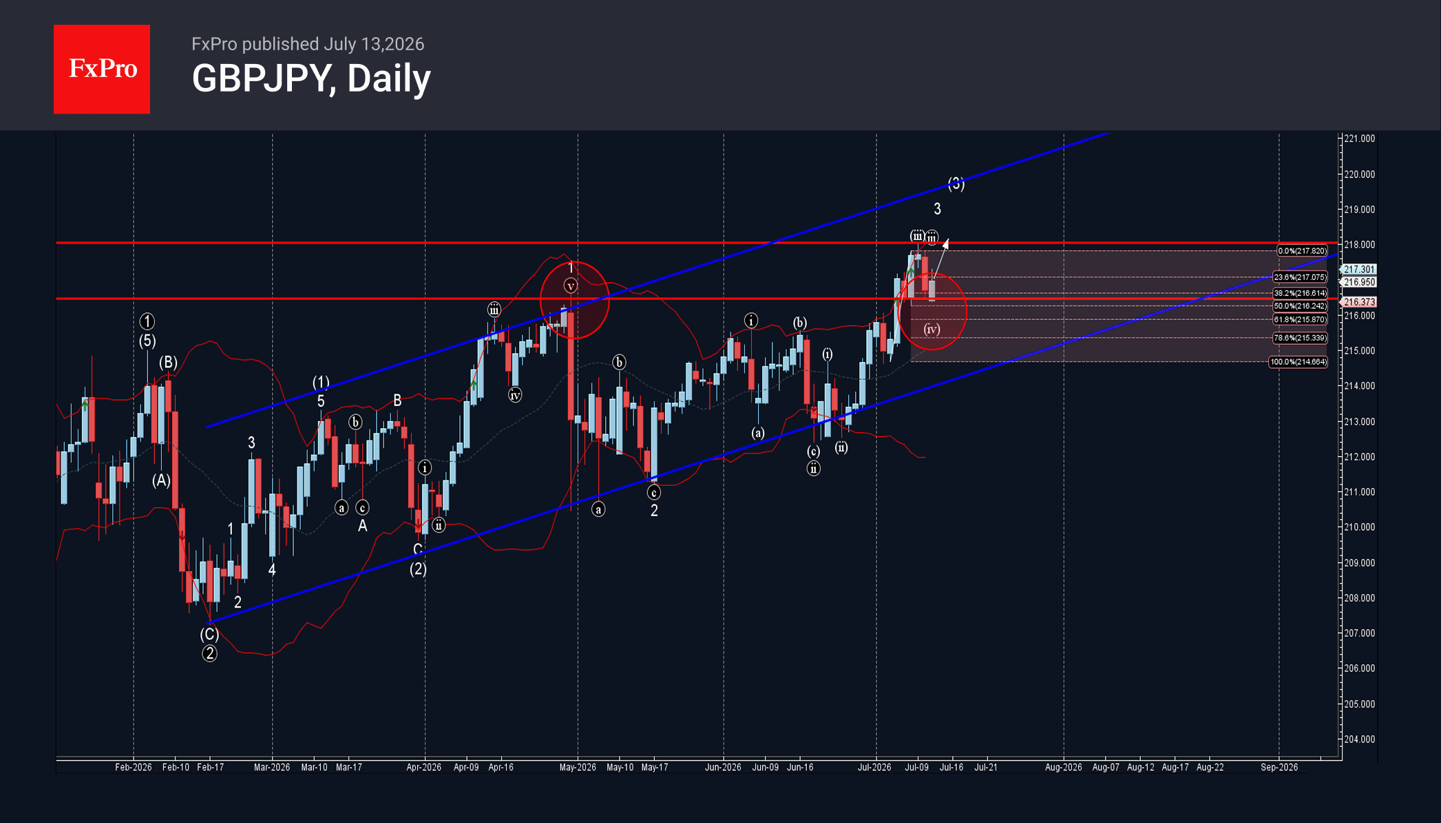 Phân tích sóng GBPJPY 14/7
