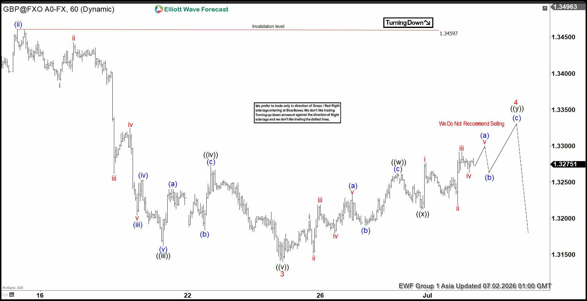 Phân tích sóng GBPUSD 2/7