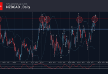Phân tích sóng NZDCAD 23/7-Fxpro Phân tích sóng NZDCAD 23/7