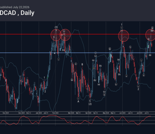 Phân tích sóng NZDCAD 23/7-Fxpro Phân tích sóng NZDCAD 23/7