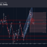 Phân tích sóng USDCAD 20/7-Fxpro Phân tích sóng USDCAD 20/7