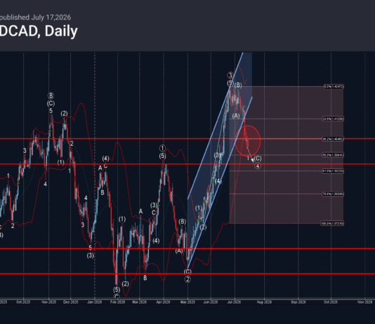 Phân tích sóng USDCAD 20/7-Fxpro Phân tích sóng USDCAD 20/7
