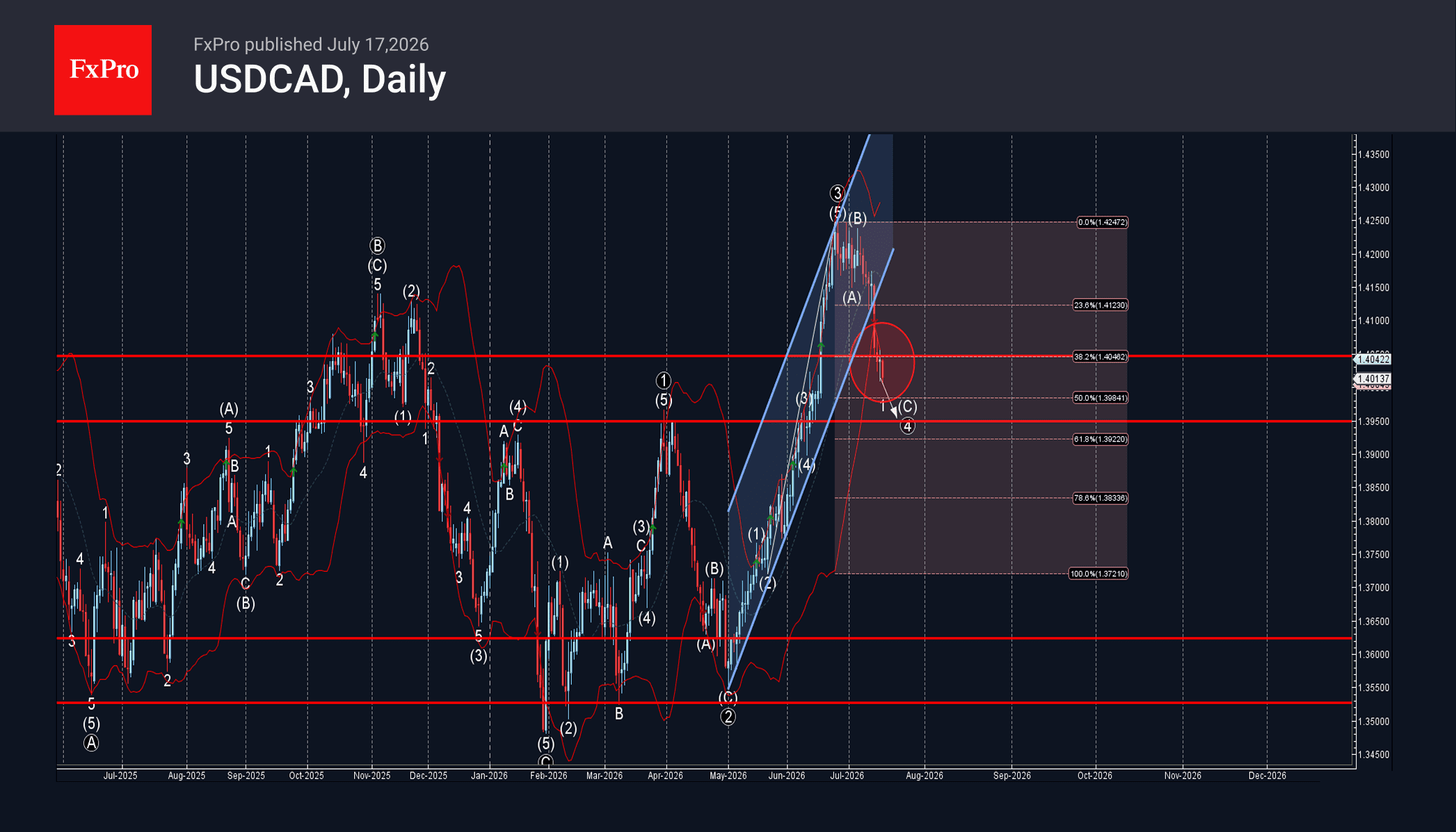 Phân tích sóng USDCAD 20/7