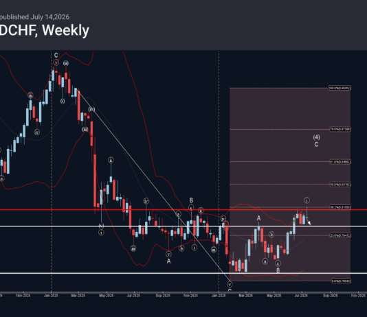 Phân tích sóng USDCHF 15/7-Fxpro Phân tích sóng USDCHF 15/7