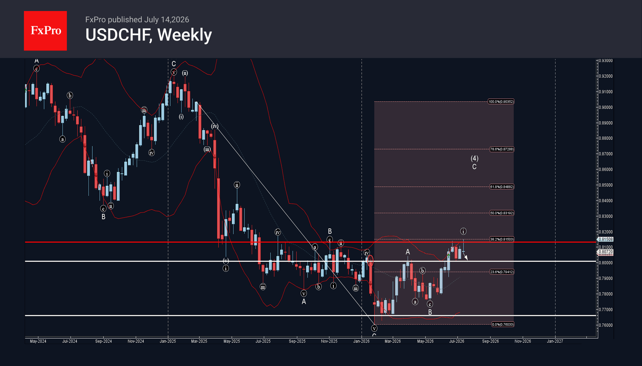 Phân tích sóng USDCHF 15/7