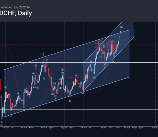 Phân tích sóng USDCHF 24/7-Fxpro Phân tích sóng USDCHF 24/7