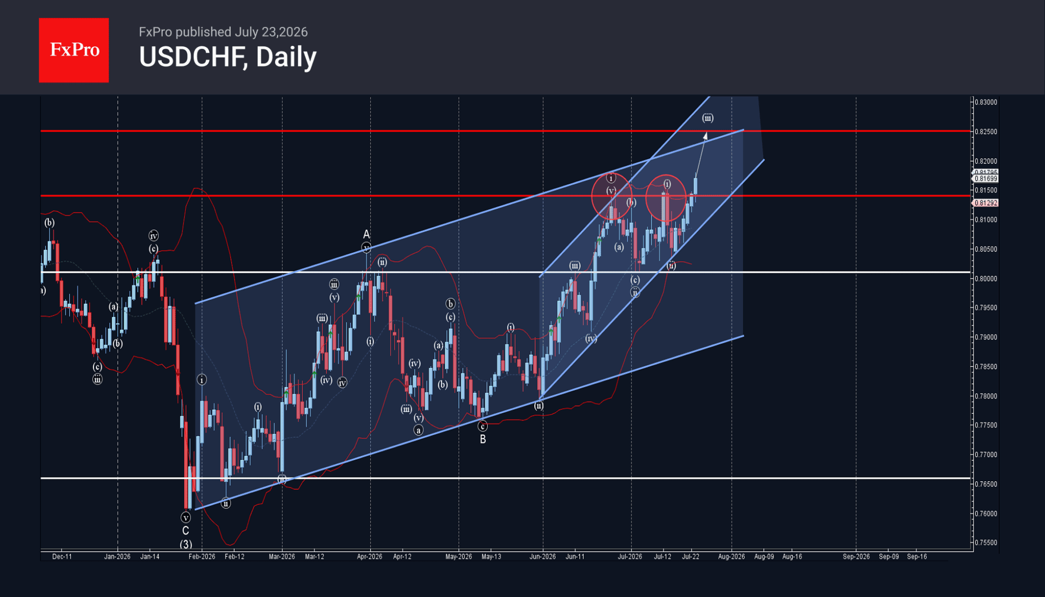 Phân tích sóng USDCHF 24/7