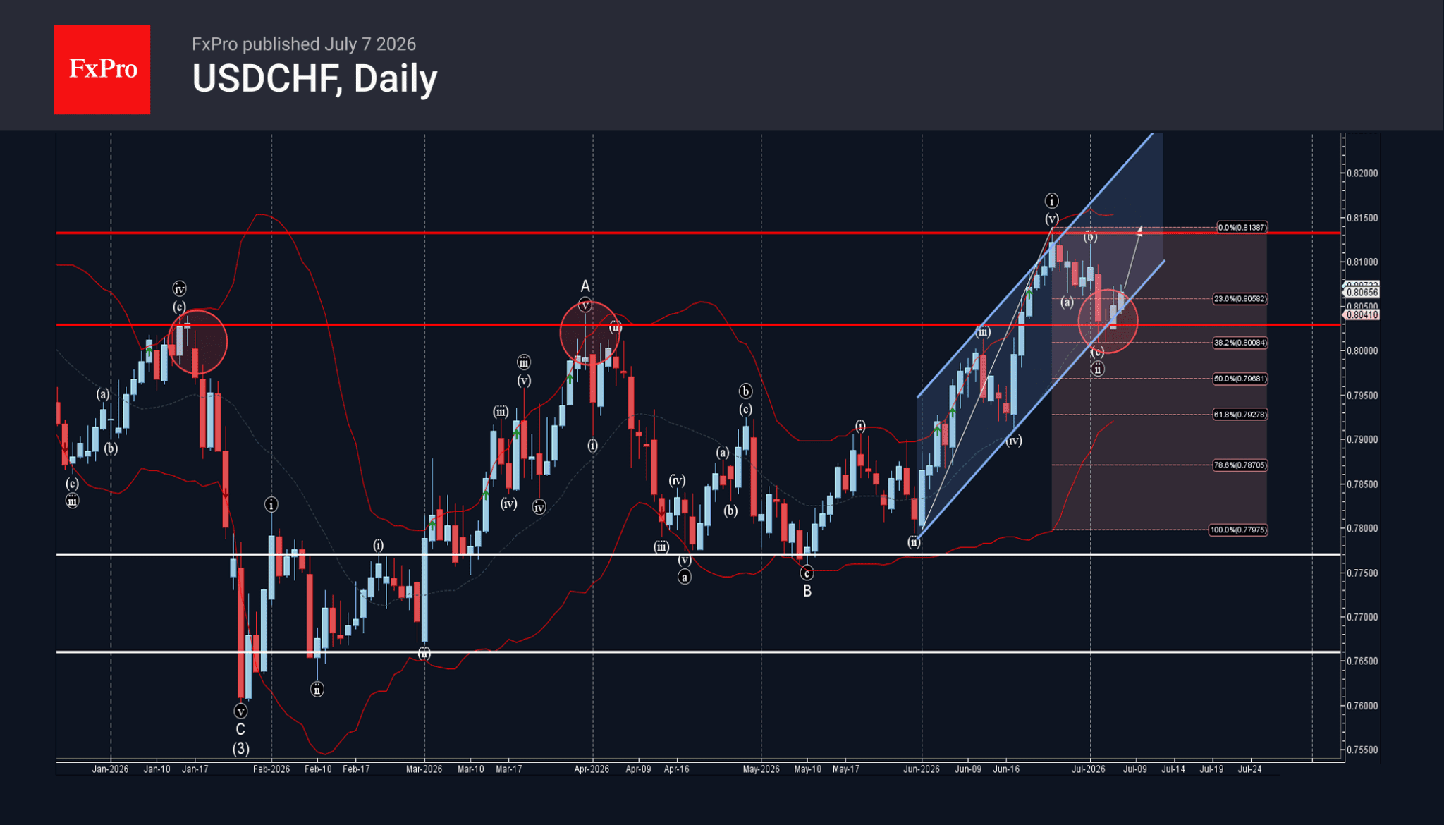 Phân tích sóng USDCHF 8/7