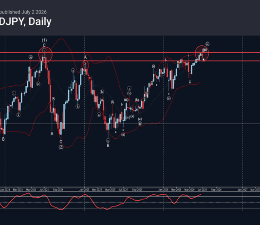 Phân tích sóng USDJPY 3/7-Fxpro Phân tích sóng USDJPY 3/7