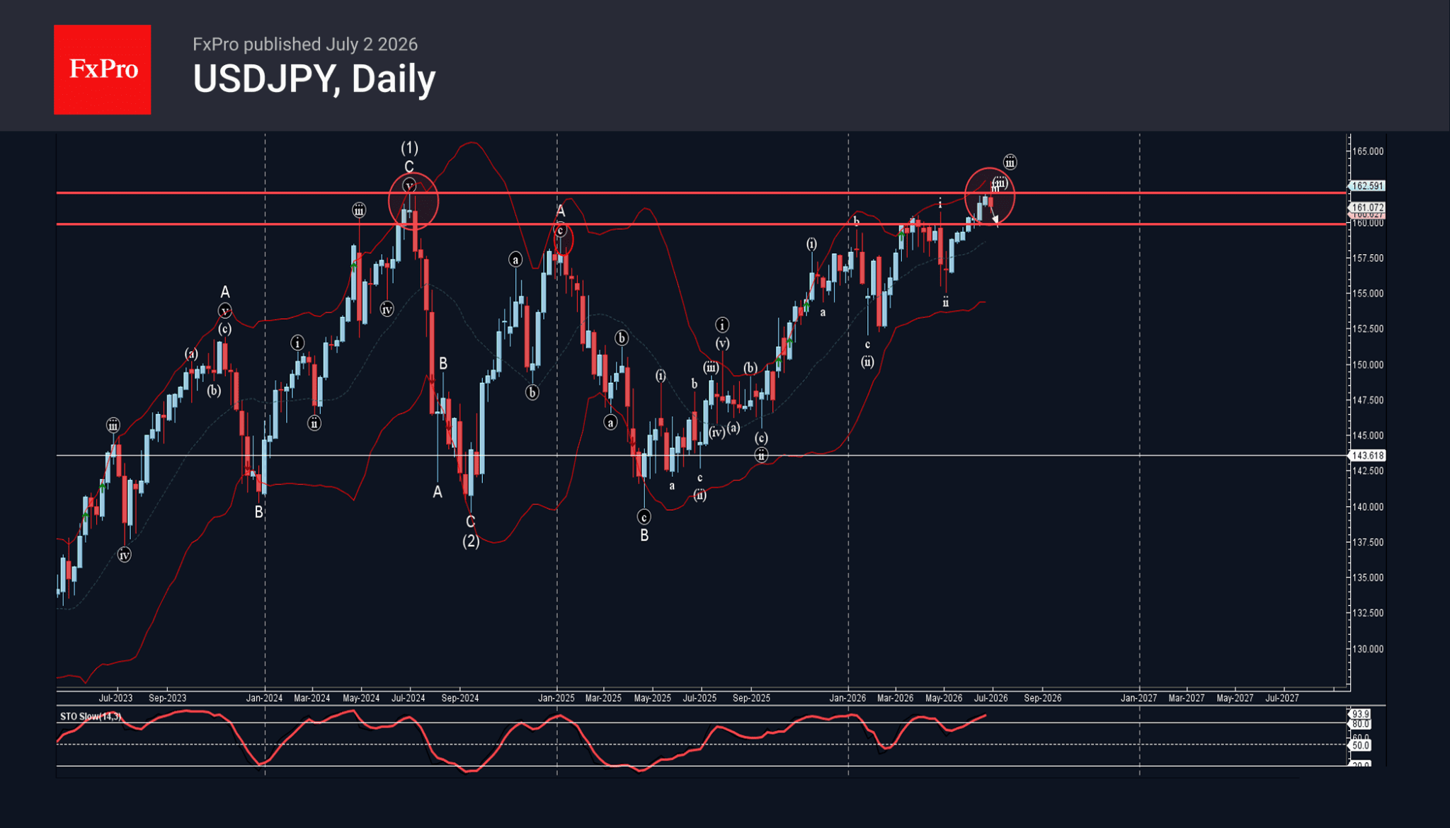 Phân tích sóng USDJPY 3/7