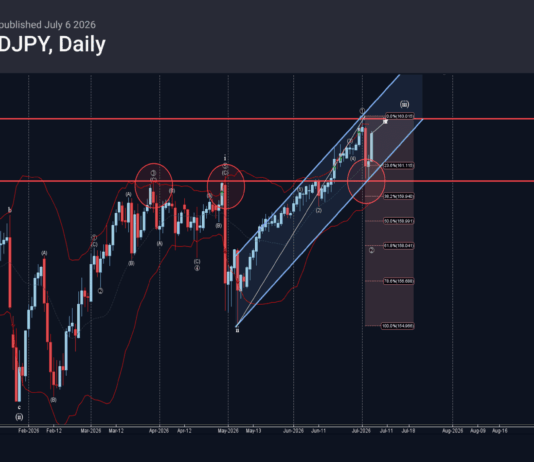 Phân tích sóng USDJPY 7/7-Fxpro Phân tích sóng USDJPY 7/7