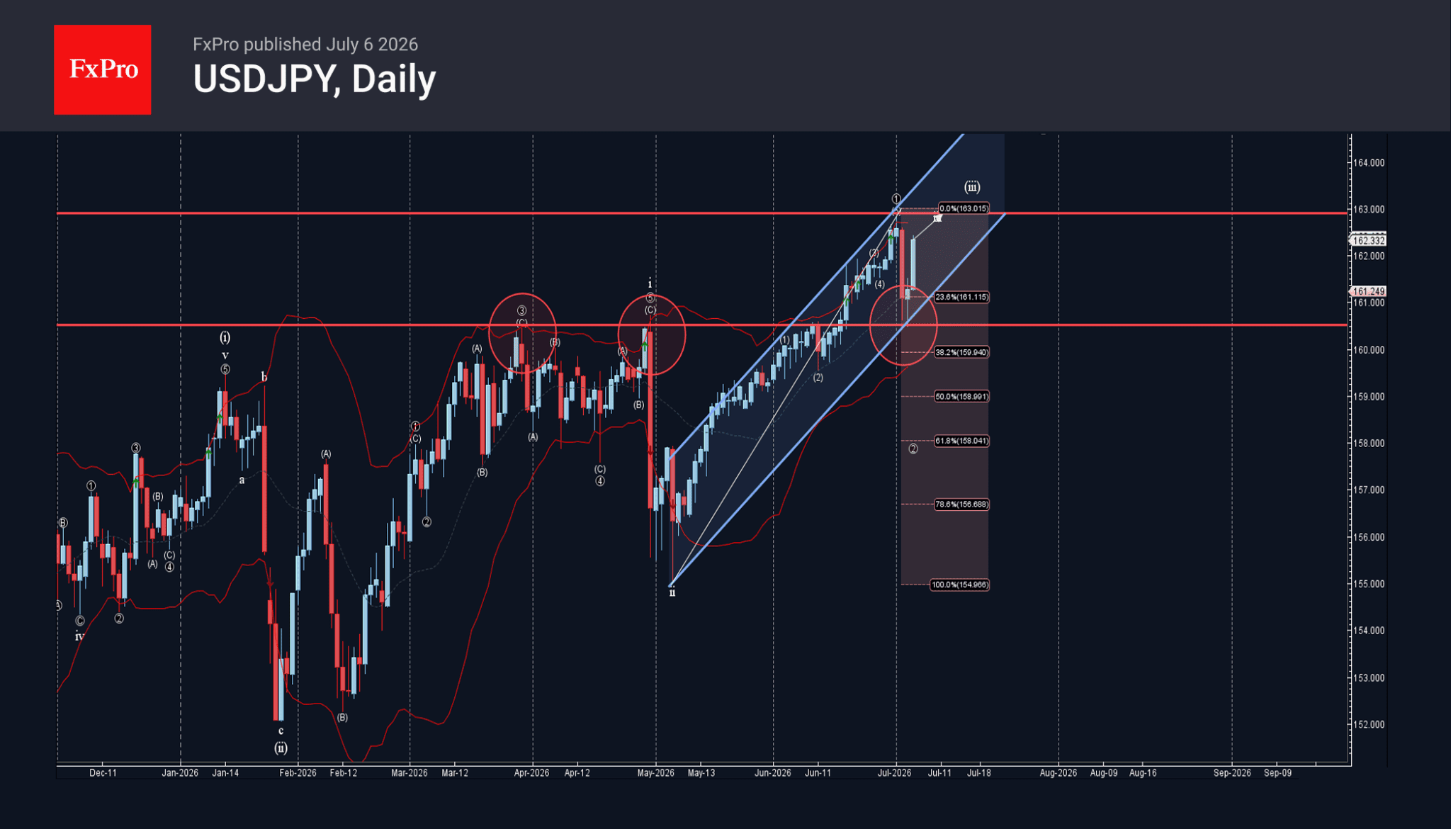 Phân tích sóng USDJPY 7/7
