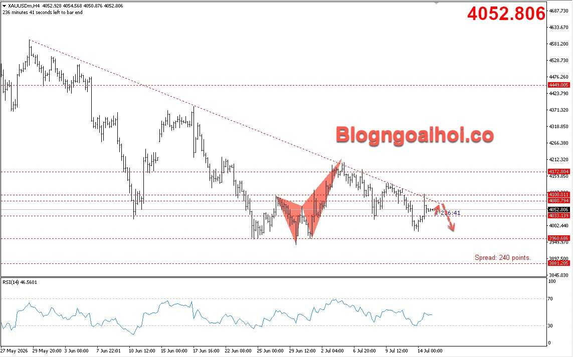 Vàng 15/7- Trendline giảm