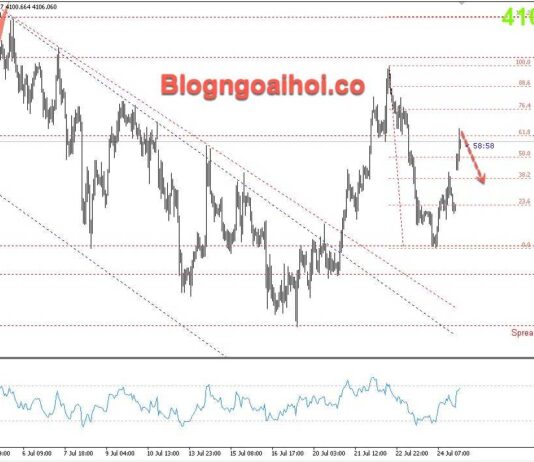 Phân tích Vàng 27/7-Mỹ-Iran tạm dừng tấn công lẫn nhau Vàng 27/7- Kháng cự Fib 61.8%