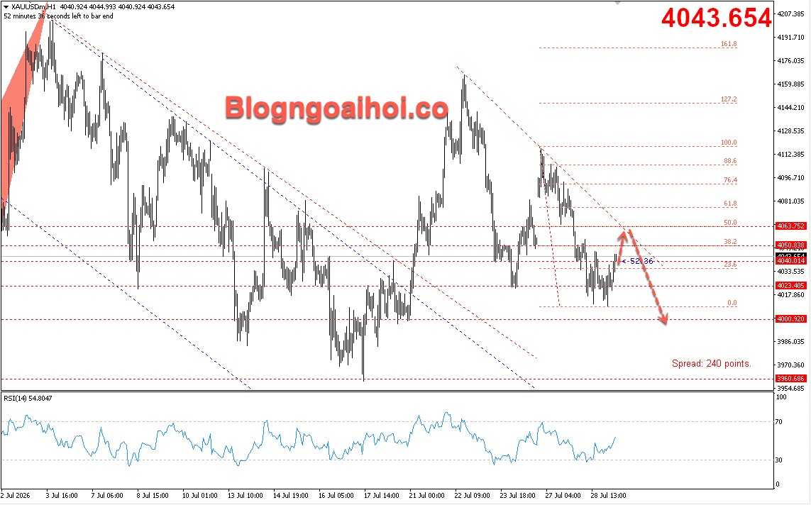 Vàng 29/7- Trendline giảm