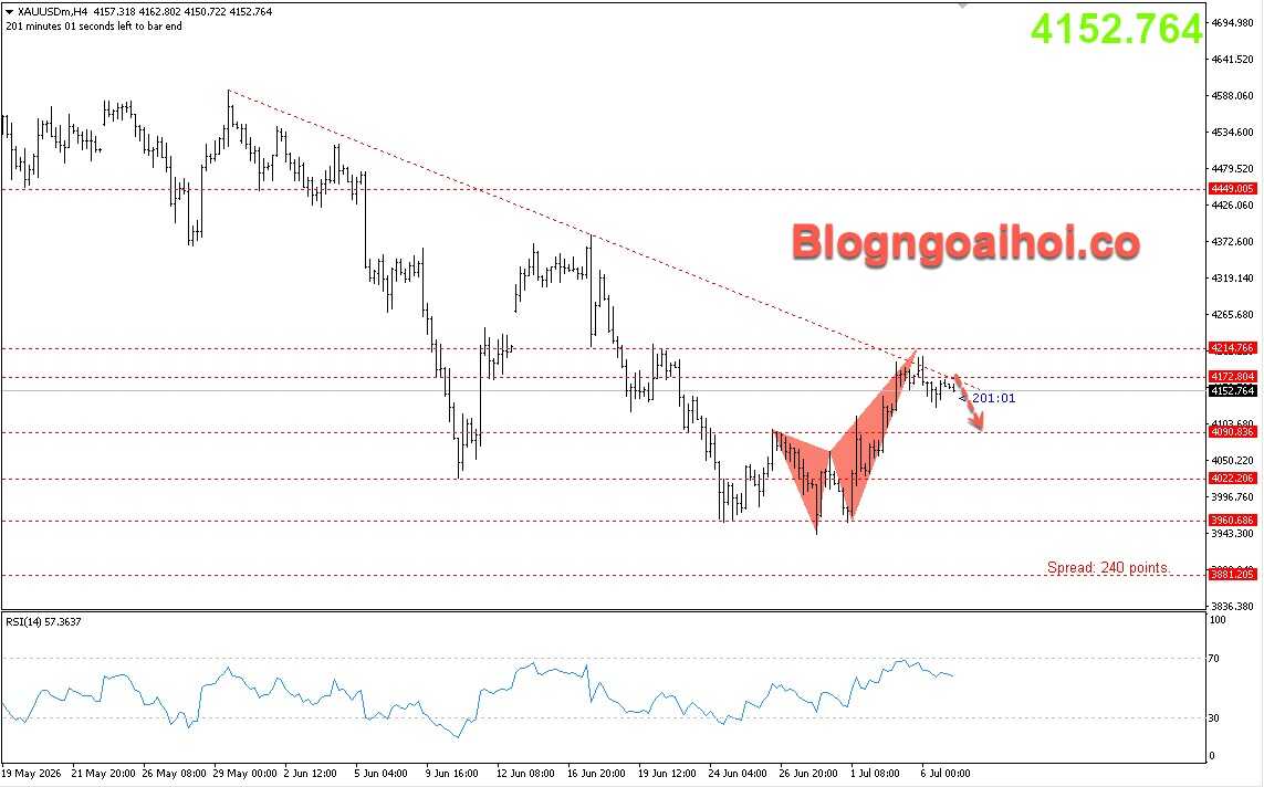 Vàng 7/7- Kháng cự trendline giảm