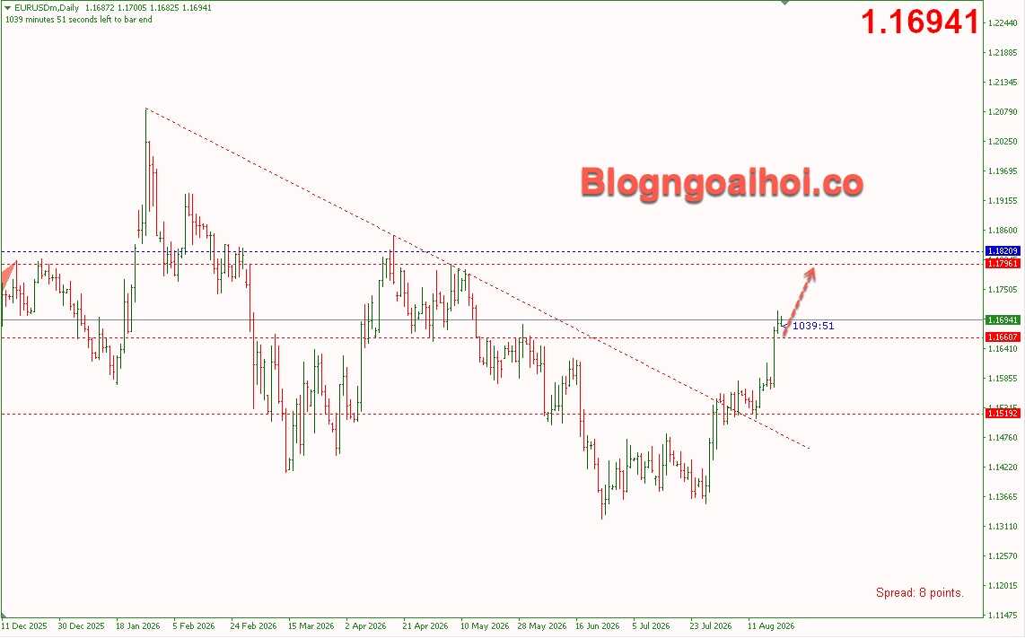 eurusd-21-8-ky-vong-tang