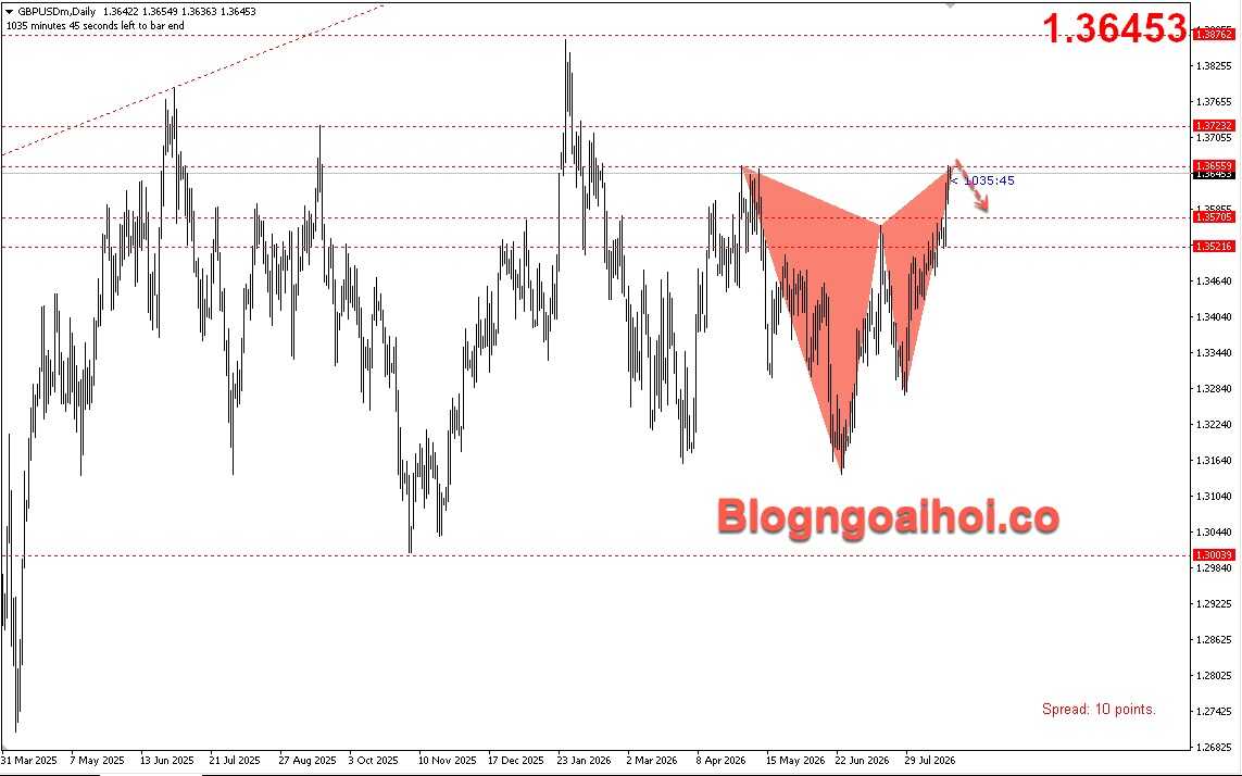 gbpusd-21-8-dieu-chinh-giam