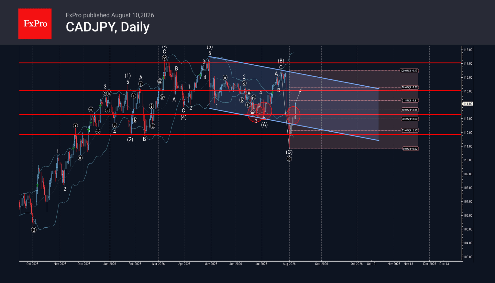 Phân tích sóng CADJPY 11/8