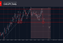 Phân tích sóng CADJPY 5/8-Fxpro Phân tích sóng CADJPY 5/8